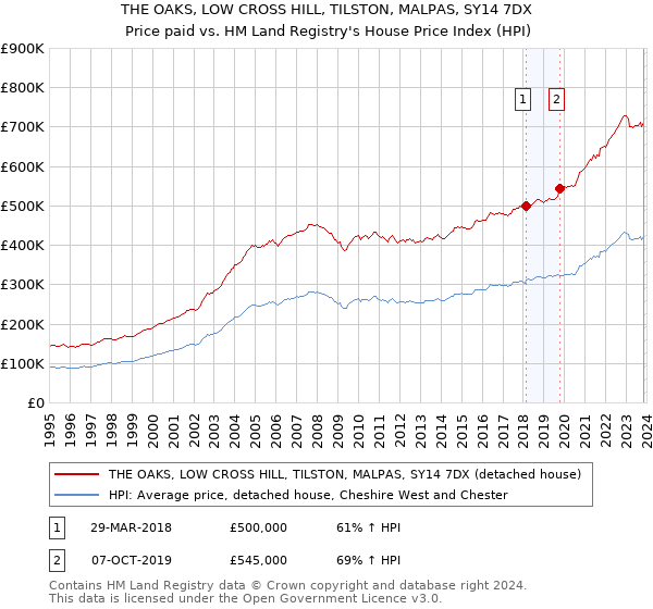 THE OAKS, LOW CROSS HILL, TILSTON, MALPAS, SY14 7DX: Price paid vs HM Land Registry's House Price Index