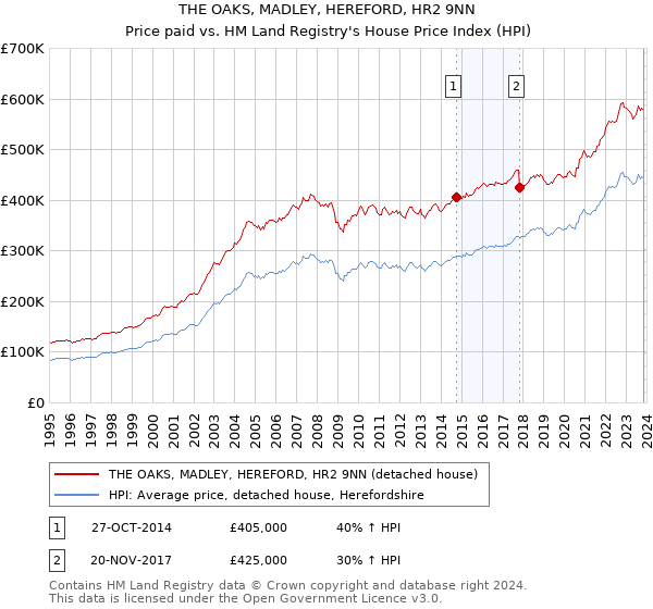 THE OAKS, MADLEY, HEREFORD, HR2 9NN: Price paid vs HM Land Registry's House Price Index