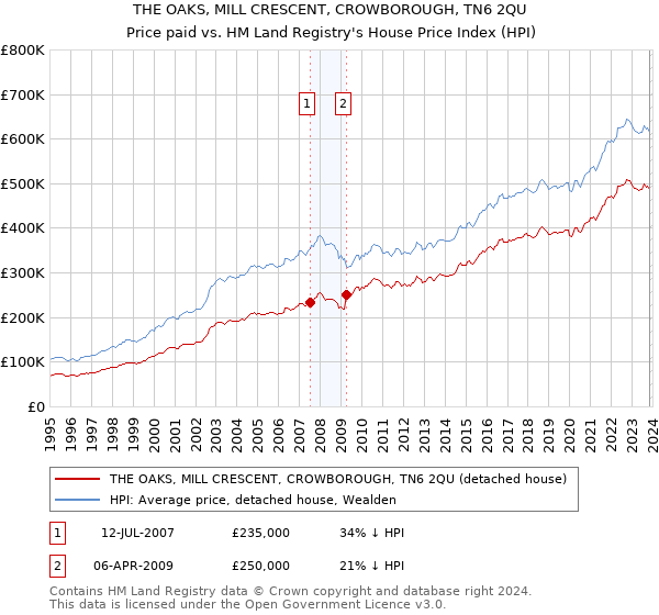 THE OAKS, MILL CRESCENT, CROWBOROUGH, TN6 2QU: Price paid vs HM Land Registry's House Price Index