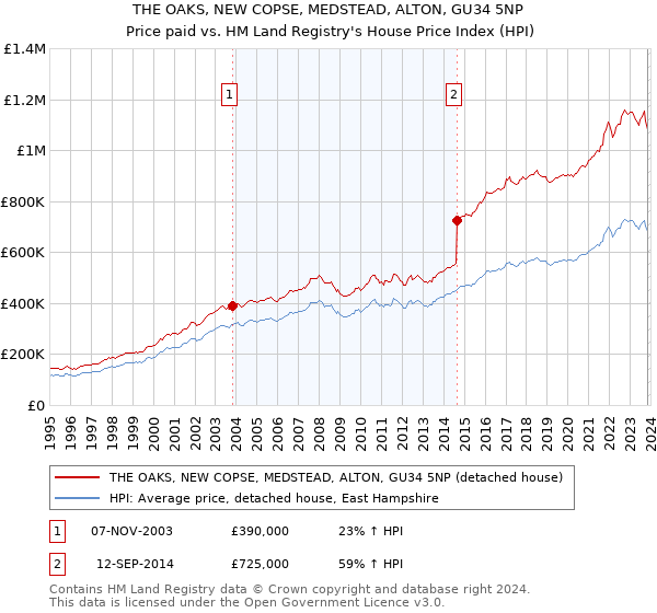 THE OAKS, NEW COPSE, MEDSTEAD, ALTON, GU34 5NP: Price paid vs HM Land Registry's House Price Index