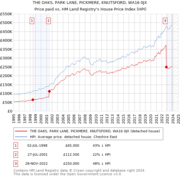 THE OAKS, PARK LANE, PICKMERE, KNUTSFORD, WA16 0JX: Price paid vs HM Land Registry's House Price Index