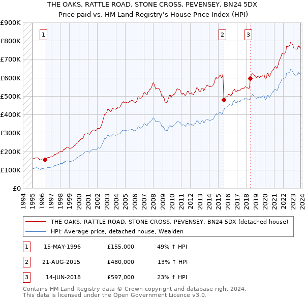 THE OAKS, RATTLE ROAD, STONE CROSS, PEVENSEY, BN24 5DX: Price paid vs HM Land Registry's House Price Index