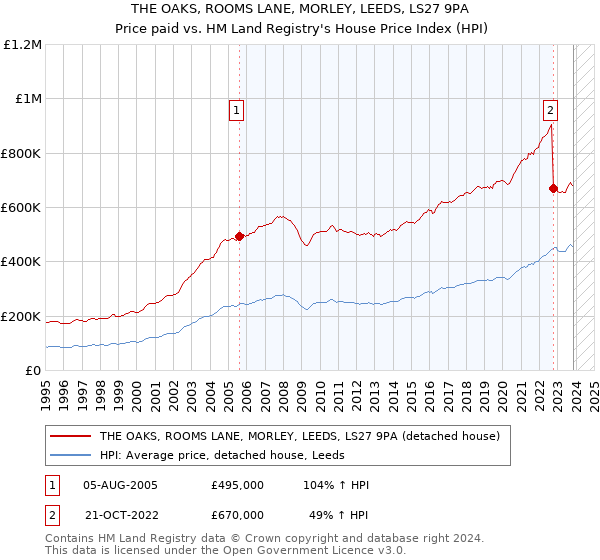 THE OAKS, ROOMS LANE, MORLEY, LEEDS, LS27 9PA: Price paid vs HM Land Registry's House Price Index
