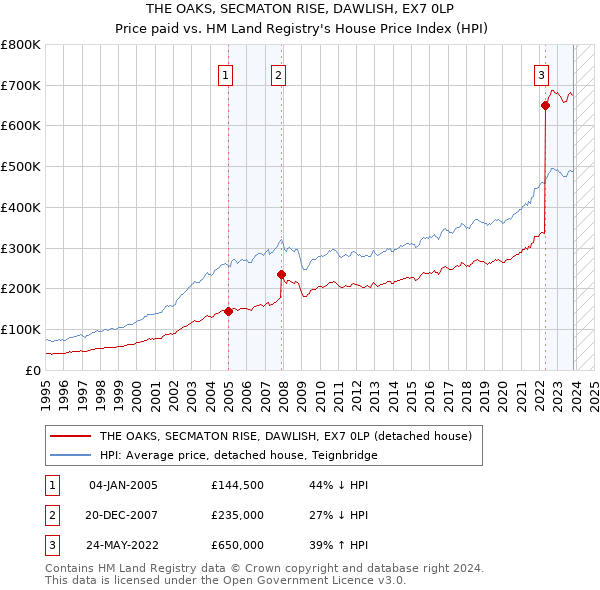 THE OAKS, SECMATON RISE, DAWLISH, EX7 0LP: Price paid vs HM Land Registry's House Price Index