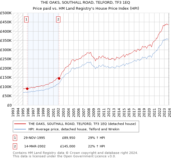 THE OAKS, SOUTHALL ROAD, TELFORD, TF3 1EQ: Price paid vs HM Land Registry's House Price Index