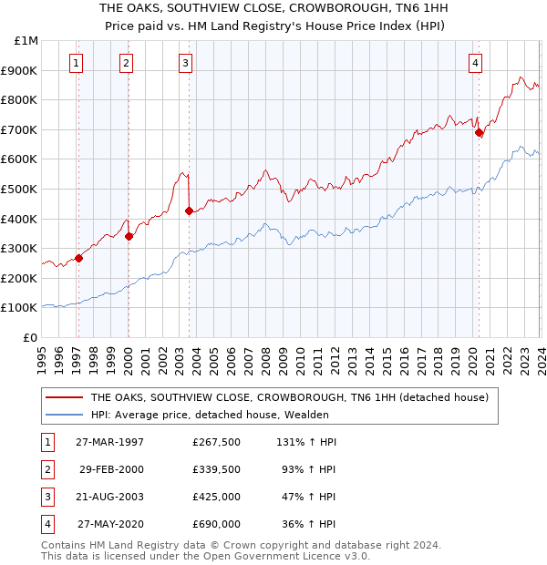 THE OAKS, SOUTHVIEW CLOSE, CROWBOROUGH, TN6 1HH: Price paid vs HM Land Registry's House Price Index