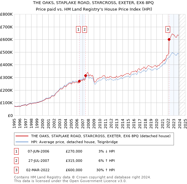 THE OAKS, STAPLAKE ROAD, STARCROSS, EXETER, EX6 8PQ: Price paid vs HM Land Registry's House Price Index