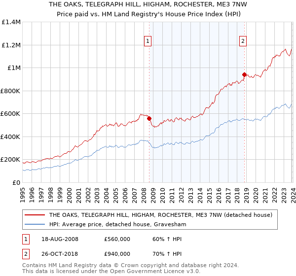 THE OAKS, TELEGRAPH HILL, HIGHAM, ROCHESTER, ME3 7NW: Price paid vs HM Land Registry's House Price Index