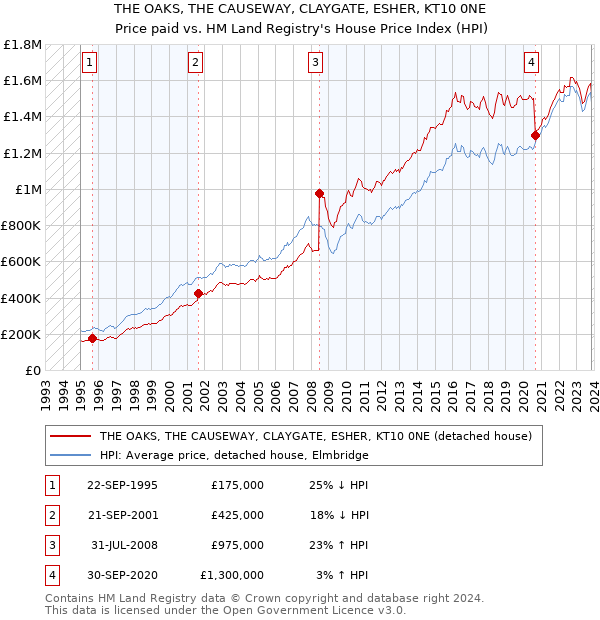 THE OAKS, THE CAUSEWAY, CLAYGATE, ESHER, KT10 0NE: Price paid vs HM Land Registry's House Price Index