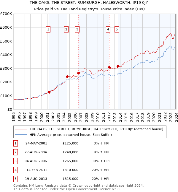 THE OAKS, THE STREET, RUMBURGH, HALESWORTH, IP19 0JY: Price paid vs HM Land Registry's House Price Index