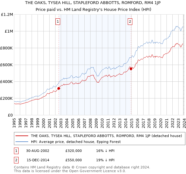 THE OAKS, TYSEA HILL, STAPLEFORD ABBOTTS, ROMFORD, RM4 1JP: Price paid vs HM Land Registry's House Price Index