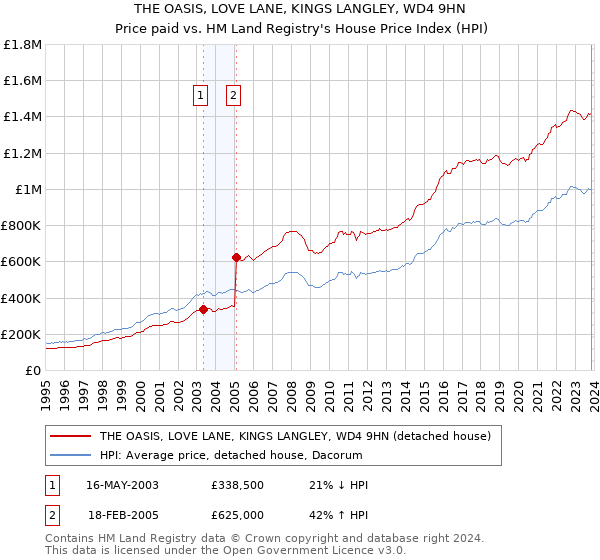 THE OASIS, LOVE LANE, KINGS LANGLEY, WD4 9HN: Price paid vs HM Land Registry's House Price Index