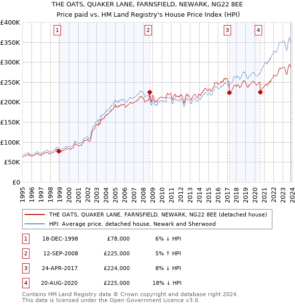 THE OATS, QUAKER LANE, FARNSFIELD, NEWARK, NG22 8EE: Price paid vs HM Land Registry's House Price Index