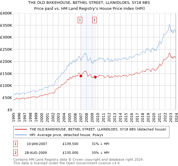 THE OLD BAKEHOUSE, BETHEL STREET, LLANIDLOES, SY18 6BS: Price paid vs HM Land Registry's House Price Index