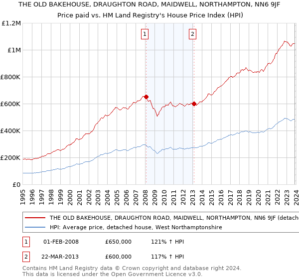 THE OLD BAKEHOUSE, DRAUGHTON ROAD, MAIDWELL, NORTHAMPTON, NN6 9JF: Price paid vs HM Land Registry's House Price Index