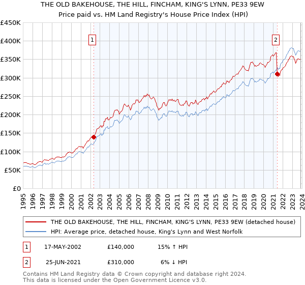 THE OLD BAKEHOUSE, THE HILL, FINCHAM, KING'S LYNN, PE33 9EW: Price paid vs HM Land Registry's House Price Index