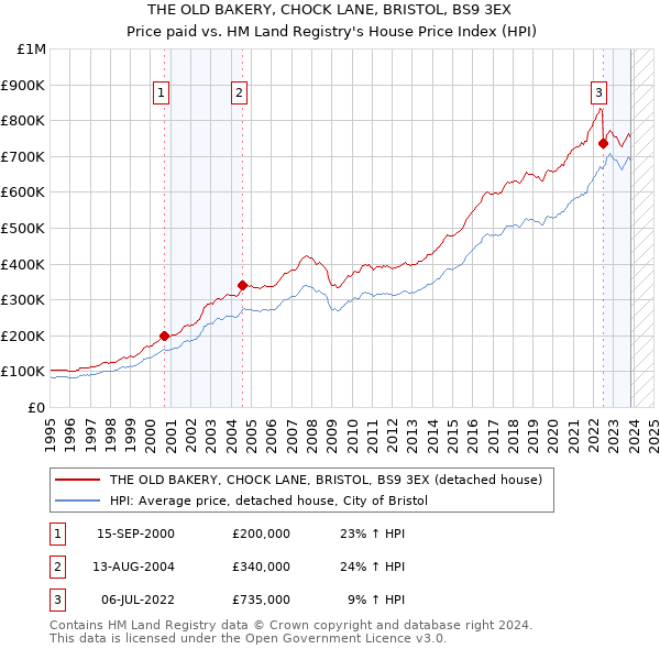 THE OLD BAKERY, CHOCK LANE, BRISTOL, BS9 3EX: Price paid vs HM Land Registry's House Price Index