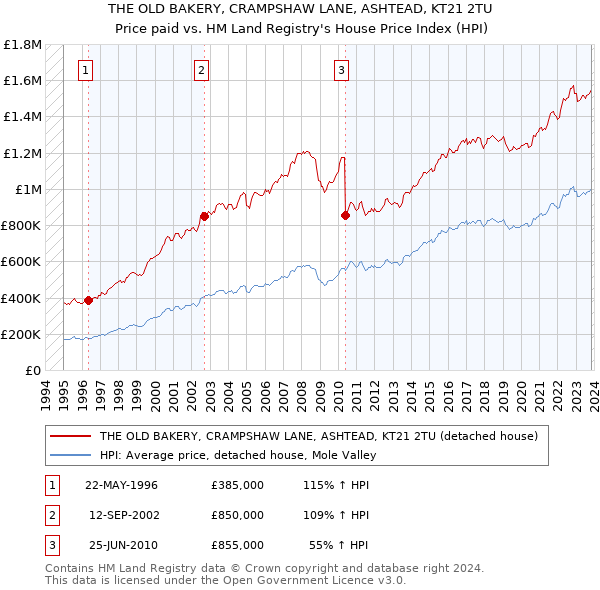 THE OLD BAKERY, CRAMPSHAW LANE, ASHTEAD, KT21 2TU: Price paid vs HM Land Registry's House Price Index
