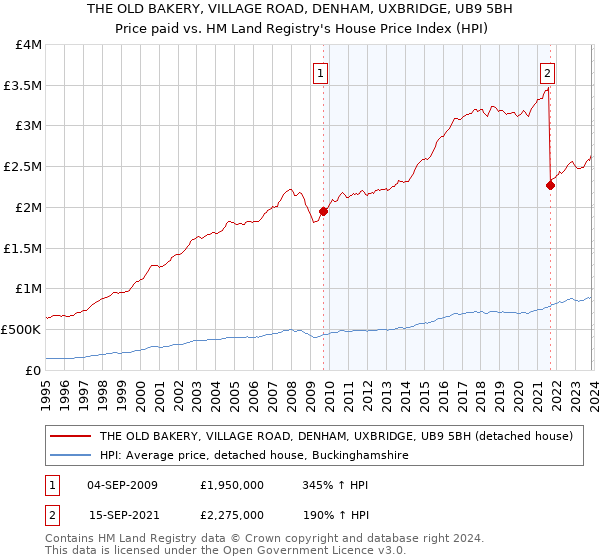 THE OLD BAKERY, VILLAGE ROAD, DENHAM, UXBRIDGE, UB9 5BH: Price paid vs HM Land Registry's House Price Index