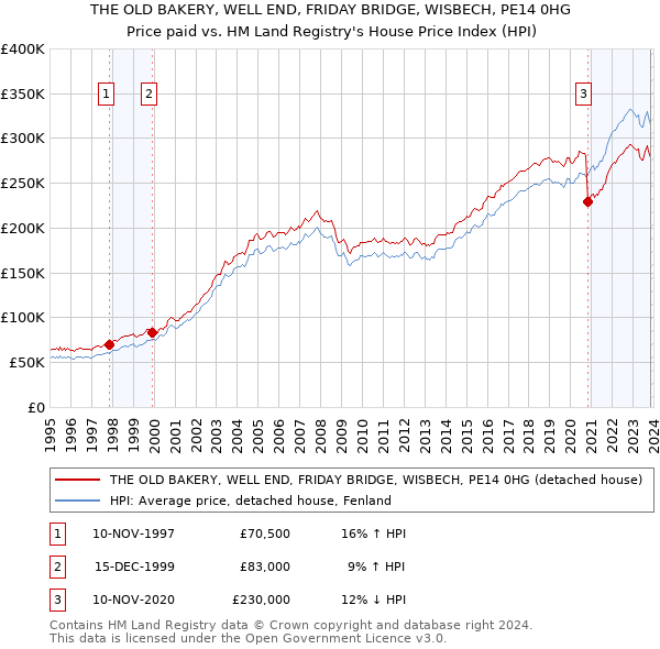 THE OLD BAKERY, WELL END, FRIDAY BRIDGE, WISBECH, PE14 0HG: Price paid vs HM Land Registry's House Price Index