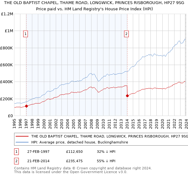 THE OLD BAPTIST CHAPEL, THAME ROAD, LONGWICK, PRINCES RISBOROUGH, HP27 9SG: Price paid vs HM Land Registry's House Price Index