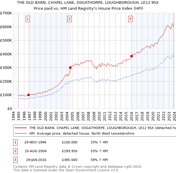THE OLD BARN, CHAPEL LANE, OSGATHORPE, LOUGHBOROUGH, LE12 9SX: Price paid vs HM Land Registry's House Price Index