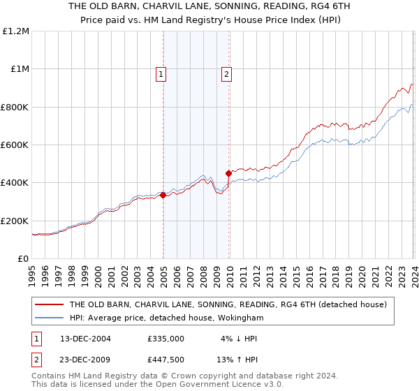THE OLD BARN, CHARVIL LANE, SONNING, READING, RG4 6TH: Price paid vs HM Land Registry's House Price Index