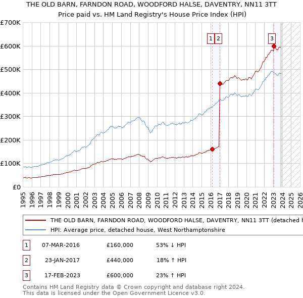 THE OLD BARN, FARNDON ROAD, WOODFORD HALSE, DAVENTRY, NN11 3TT: Price paid vs HM Land Registry's House Price Index