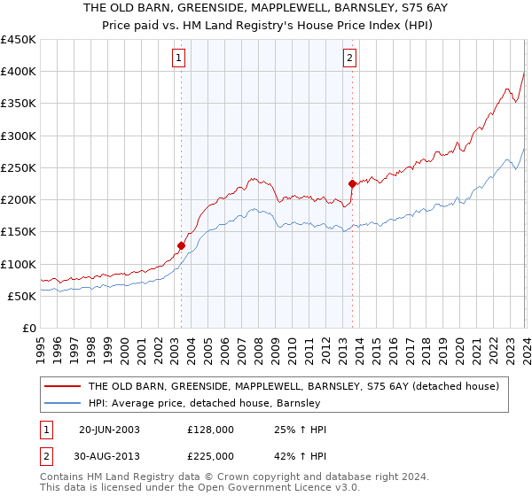 THE OLD BARN, GREENSIDE, MAPPLEWELL, BARNSLEY, S75 6AY: Price paid vs HM Land Registry's House Price Index