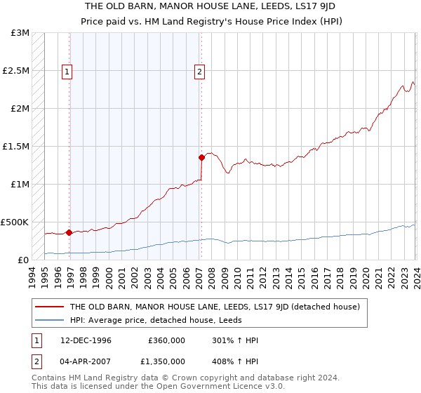 THE OLD BARN, MANOR HOUSE LANE, LEEDS, LS17 9JD: Price paid vs HM Land Registry's House Price Index
