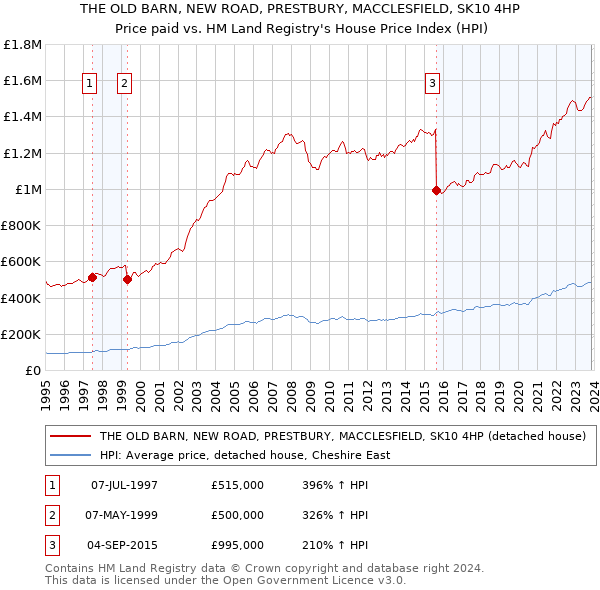 THE OLD BARN, NEW ROAD, PRESTBURY, MACCLESFIELD, SK10 4HP: Price paid vs HM Land Registry's House Price Index