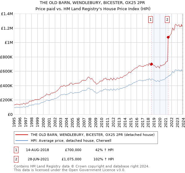 THE OLD BARN, WENDLEBURY, BICESTER, OX25 2PR: Price paid vs HM Land Registry's House Price Index
