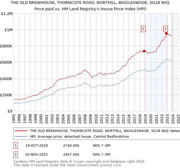 THE OLD BREWHOUSE, THORNCOTE ROAD, NORTHILL, BIGGLESWADE, SG18 9AQ: Price paid vs HM Land Registry's House Price Index