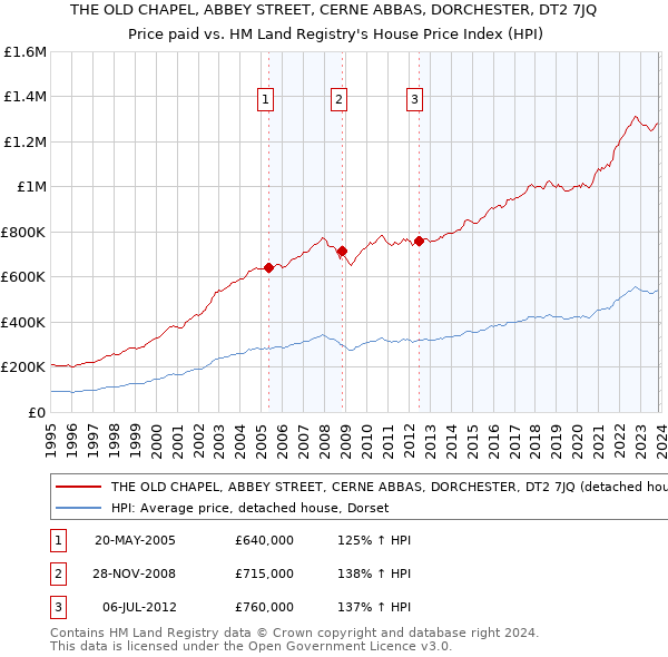 THE OLD CHAPEL, ABBEY STREET, CERNE ABBAS, DORCHESTER, DT2 7JQ: Price paid vs HM Land Registry's House Price Index