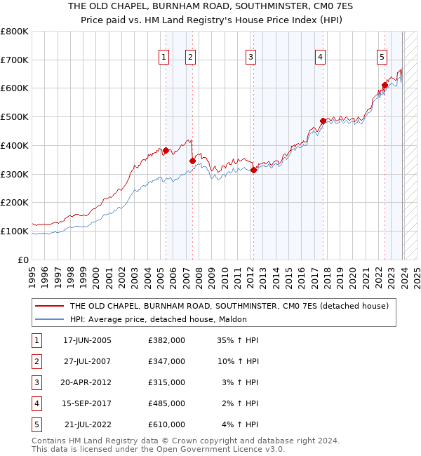 THE OLD CHAPEL, BURNHAM ROAD, SOUTHMINSTER, CM0 7ES: Price paid vs HM Land Registry's House Price Index