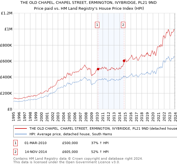 THE OLD CHAPEL, CHAPEL STREET, ERMINGTON, IVYBRIDGE, PL21 9ND: Price paid vs HM Land Registry's House Price Index