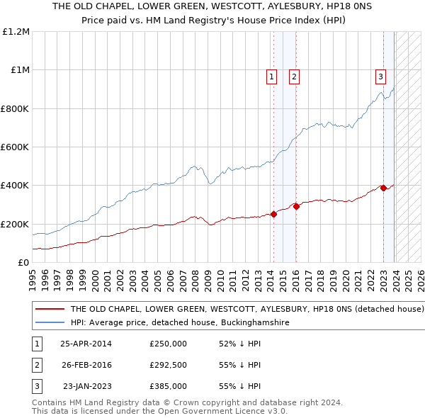 THE OLD CHAPEL, LOWER GREEN, WESTCOTT, AYLESBURY, HP18 0NS: Price paid vs HM Land Registry's House Price Index