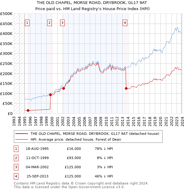 THE OLD CHAPEL, MORSE ROAD, DRYBROOK, GL17 9AT: Price paid vs HM Land Registry's House Price Index