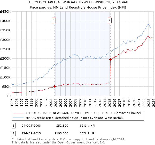 THE OLD CHAPEL, NEW ROAD, UPWELL, WISBECH, PE14 9AB: Price paid vs HM Land Registry's House Price Index