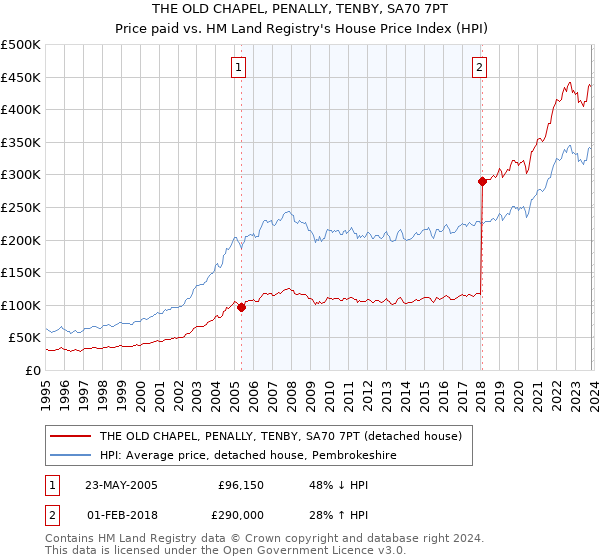 THE OLD CHAPEL, PENALLY, TENBY, SA70 7PT: Price paid vs HM Land Registry's House Price Index