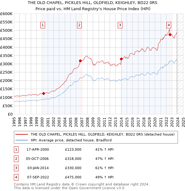 THE OLD CHAPEL, PICKLES HILL, OLDFIELD, KEIGHLEY, BD22 0RS: Price paid vs HM Land Registry's House Price Index