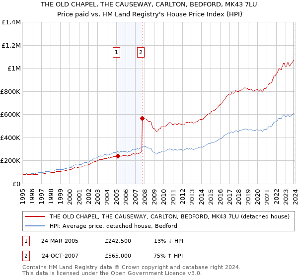 THE OLD CHAPEL, THE CAUSEWAY, CARLTON, BEDFORD, MK43 7LU: Price paid vs HM Land Registry's House Price Index