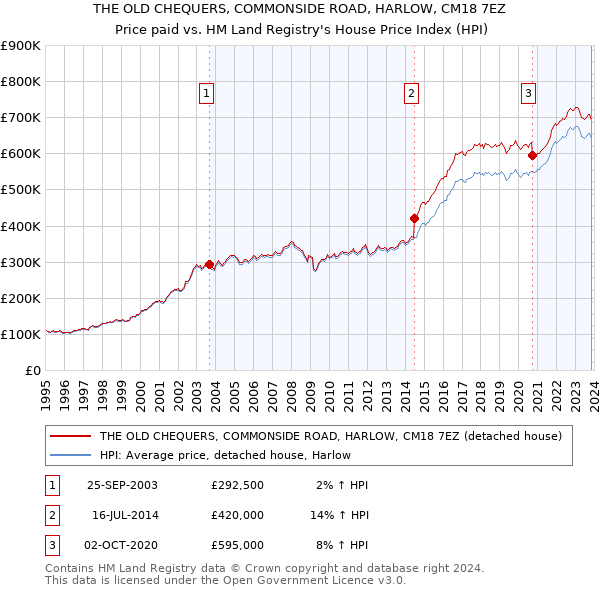 THE OLD CHEQUERS, COMMONSIDE ROAD, HARLOW, CM18 7EZ: Price paid vs HM Land Registry's House Price Index