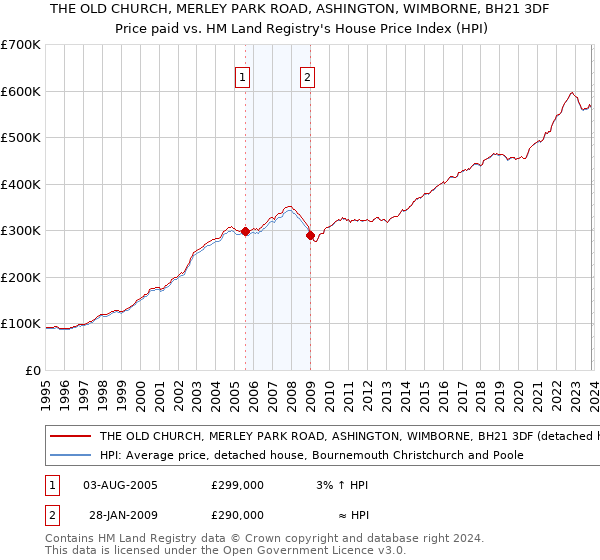 THE OLD CHURCH, MERLEY PARK ROAD, ASHINGTON, WIMBORNE, BH21 3DF: Price paid vs HM Land Registry's House Price Index