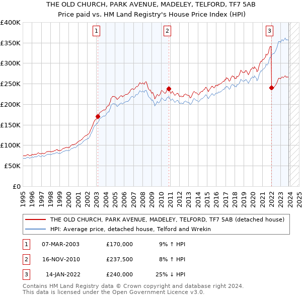 THE OLD CHURCH, PARK AVENUE, MADELEY, TELFORD, TF7 5AB: Price paid vs HM Land Registry's House Price Index