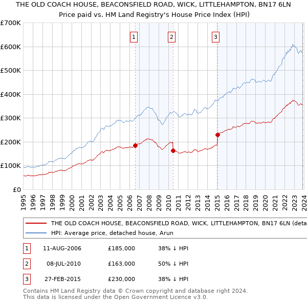 THE OLD COACH HOUSE, BEACONSFIELD ROAD, WICK, LITTLEHAMPTON, BN17 6LN: Price paid vs HM Land Registry's House Price Index