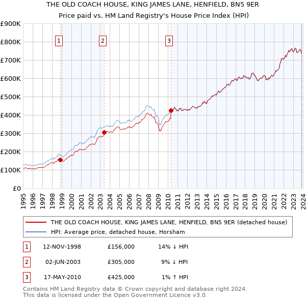 THE OLD COACH HOUSE, KING JAMES LANE, HENFIELD, BN5 9ER: Price paid vs HM Land Registry's House Price Index