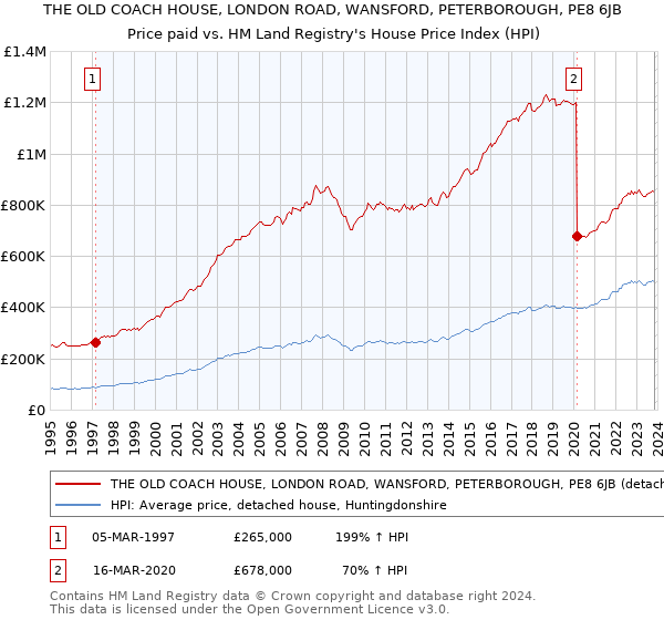 THE OLD COACH HOUSE, LONDON ROAD, WANSFORD, PETERBOROUGH, PE8 6JB: Price paid vs HM Land Registry's House Price Index