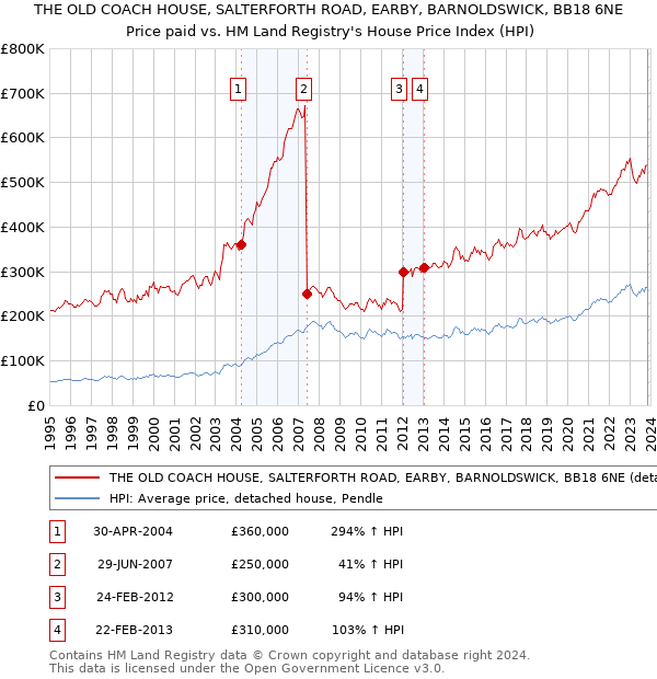 THE OLD COACH HOUSE, SALTERFORTH ROAD, EARBY, BARNOLDSWICK, BB18 6NE: Price paid vs HM Land Registry's House Price Index