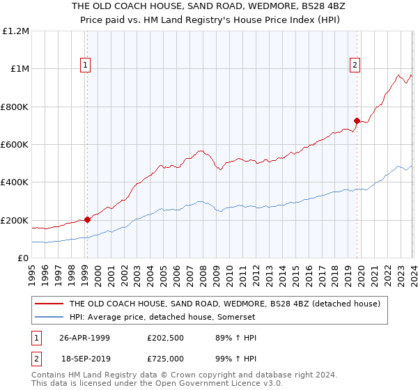 THE OLD COACH HOUSE, SAND ROAD, WEDMORE, BS28 4BZ: Price paid vs HM Land Registry's House Price Index